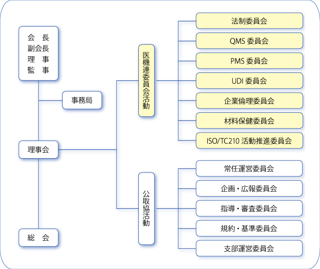 組織図