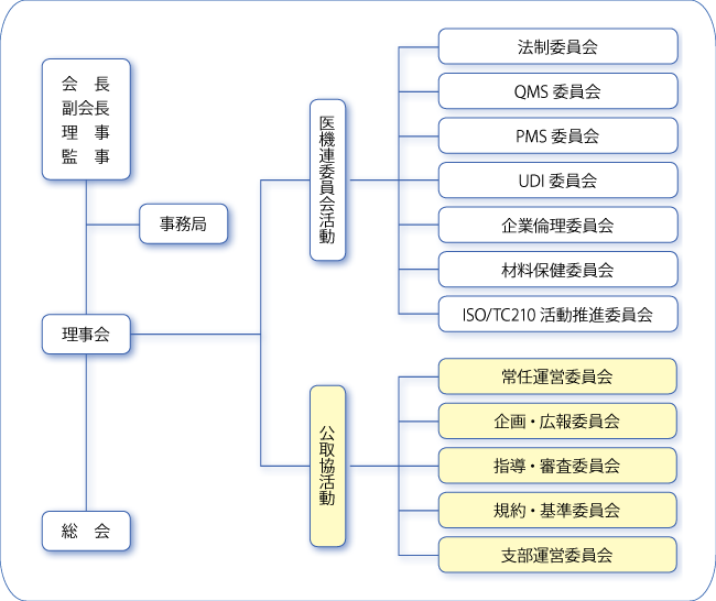 組織図