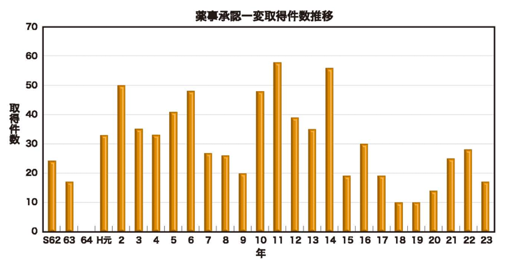 薬事承認一変取得件数推移